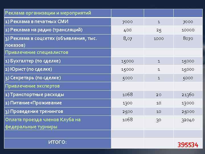 Реклама организации и мероприятий 1) Реклама в печатных СМИ 7000 1 7000 2) Реклама