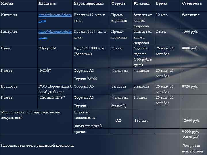 Медиа Носитель Характеристика Формат Кол. вых. Время Стоимость Интернет http: //vk. com/debate Посещ. :