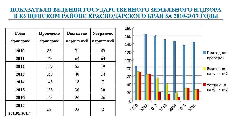 ПОКАЗАТЕЛИ ВЕДЕНИЯ ГОСУДАРСТВЕННОГО ЗЕМЕЛЬНОГО НАДЗОРА В КУЩЕВСКОМ РАЙОНЕ КРАСНОДАРСКОГО КРАЯ ЗА 2010 -2017 ГОДЫ