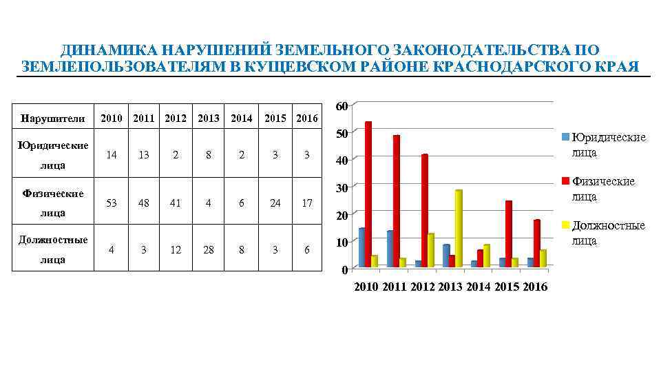 ДИНАМИКА НАРУШЕНИЙ ЗЕМЕЛЬНОГО ЗАКОНОДАТЕЛЬСТВА ПО ЗЕМЛЕПОЛЬЗОВАТЕЛЯМ В КУЩЕВСКОМ РАЙОНЕ КРАСНОДАРСКОГО КРАЯ Нарушители Юридические лица