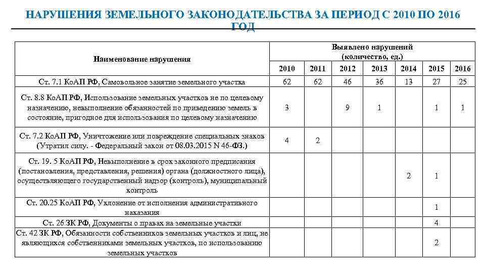 НАРУШЕНИЯ ЗЕМЕЛЬНОГО ЗАКОНОДАТЕЛЬСТВА ЗА ПЕРИОД С 2010 ПО 2016 ГОД Выявлено нарушений (количество, ед.