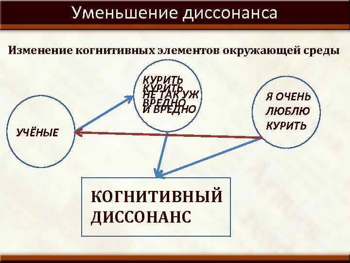 Теория когнитивного диссонанса презентация