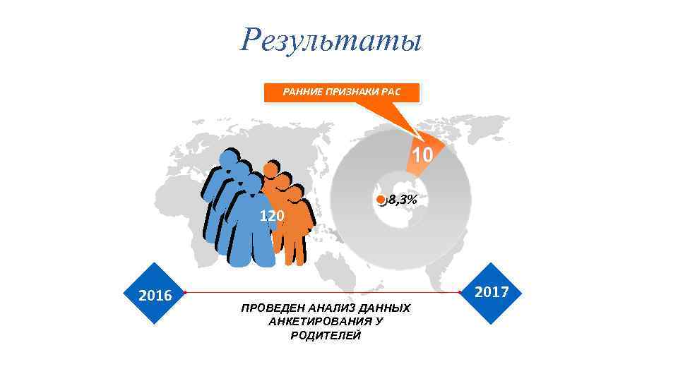 Результаты РАННИЕ ПРИЗНАКИ РАС 120 2016 8, 3% 2017 ПРОВЕДЕН АНАЛИЗ ДАННЫХ АНКЕТИРОВАНИЯ У