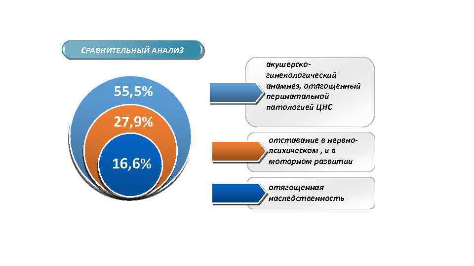 СРАВНИТЕЛЬНЫЙ АНАЛИЗ 55, 5% 27, 9% 16, 6% акушерскогинекологический анамнез, отягощенный перинатальной патологией ЦНС