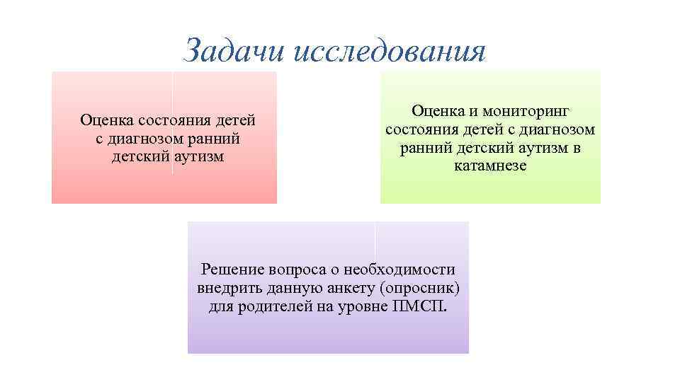 Задачи исследования Оценка состояния детей с диагнозом ранний детский аутизм Оценка и мониторинг состояния