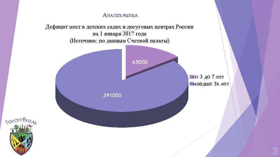 АНАЛИЗ РЫНКА Дефицит мест в детских садах и досуговых центрах России на 1 января