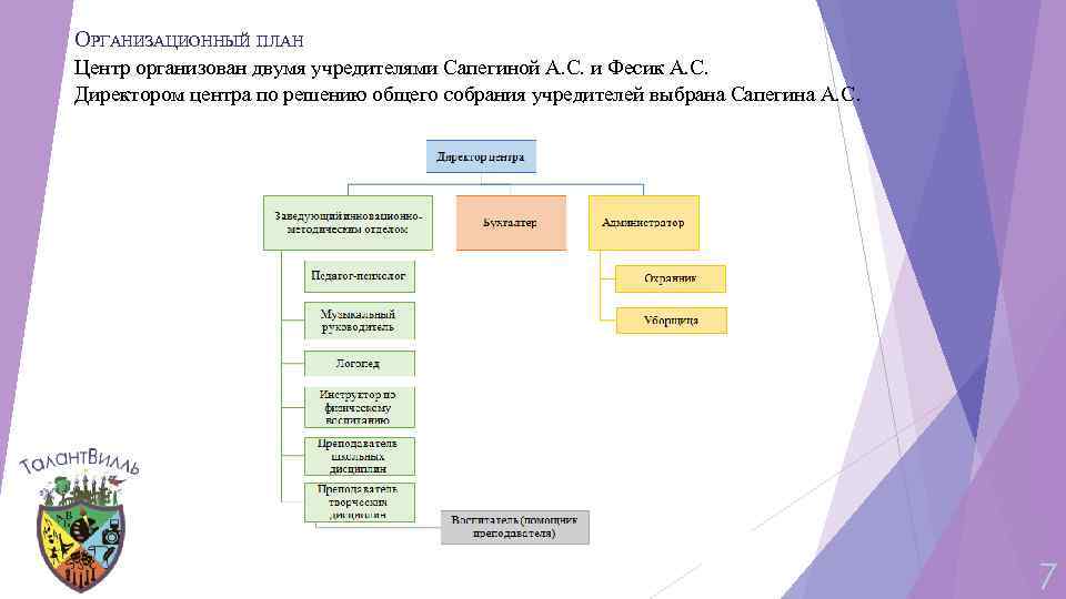 ОРГАНИЗАЦИОННЫЙ ПЛАН Центр организован двумя учредителями Сапегиной А. С. и Фесик А. С. Директором