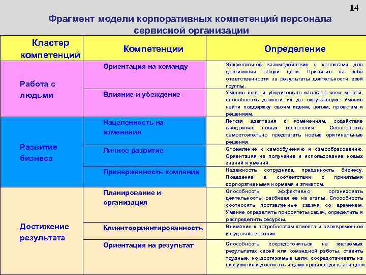 14 Фрагмент модели корпоративных компетенций персонала сервисной организации Кластер компетенций Компетенции Ориентация на команду