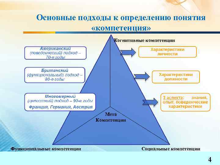 Понятие менеджмент знаний