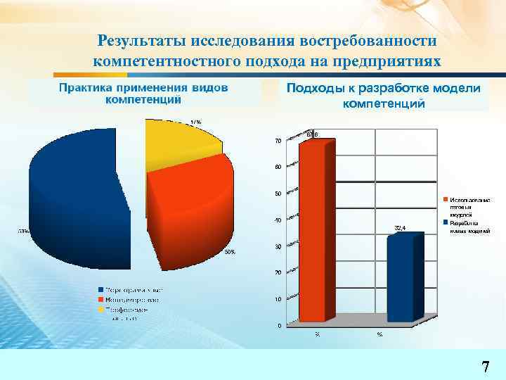 Результаты исследования востребованности компетентностного подхода на предприятиях Подходы к разработке модели компетенций 7 