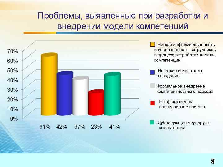 Проблемы, выявленные при разработки и внедрении модели компетенций Низкая информированность и вовлеченность сотрудников в