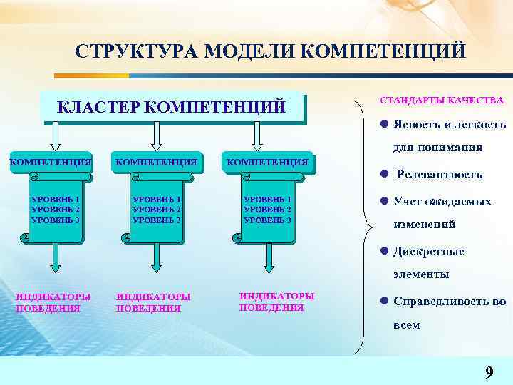 Стандарты компетенций