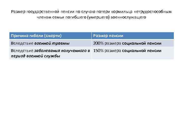 Размер государственной пенсии по случаю потери кормильца нетрудоспособным членам семьи погибшего (умершего) военнослужащего Причина