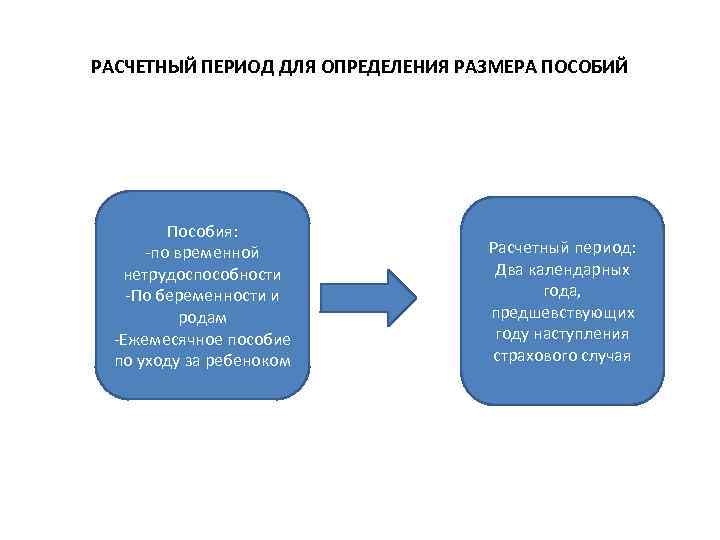 Временная нетрудоспособность страховой стаж. Расчётный период для пособия по беременности. Расчетный период по временной нетрудоспособности. Пособий по временной нетрудоспособности, по беременности и родам. Пособие по беременности и родам стаж.