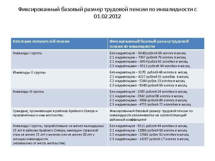 Фиксированный базовый размер трудовой пенсии по инвалидности с 01. 02. 2012 Категория получателей пенсии