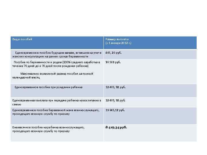 Виды пособий Размер выплаты (с 1 января 2012 г. ) Единовременное пособие будущим мамам,