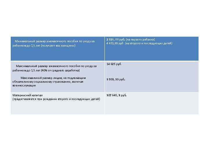  Минимальный размер ежемесячного пособия по уходу за ребенком до 1, 5 лет (получают