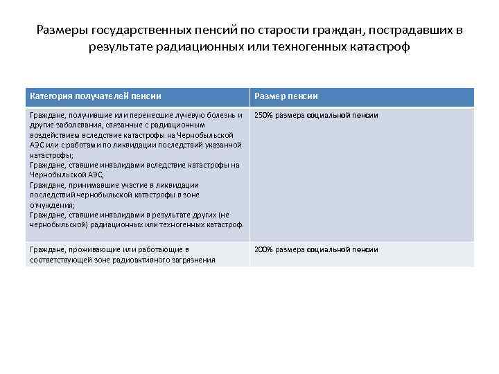 Размеры государственных пенсий по старости граждан, пострадавших в результате радиационных или техногенных катастроф Категория