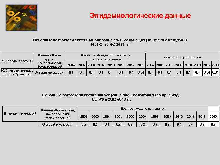 Эпидемиологические данные Основные показатели состояния здоровья военнослужащих (контрактной службы) ВС РФ в 2002 -2013