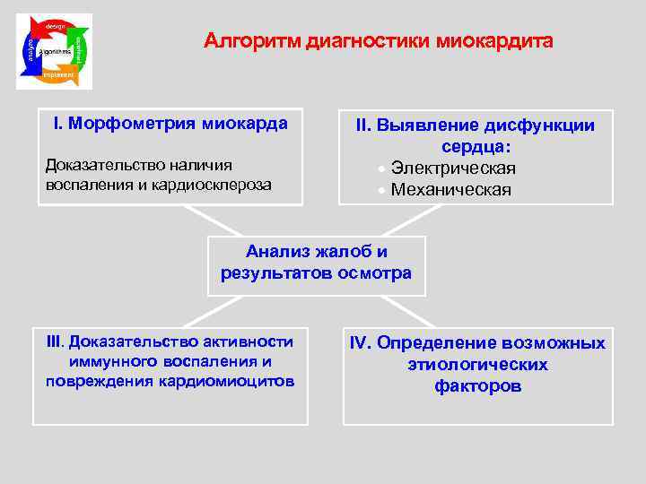 Алгоритм диагностики миокардита I. Морфометрия миокарда Доказательство наличия воспаления и кардиосклероза II. Выявление дисфункции