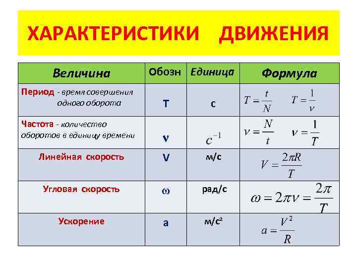 ХАРАКТЕРИСТИКИ ДВИЖЕНИЯ Величина Период - время совершения одного оборота Частота - количество оборотов в