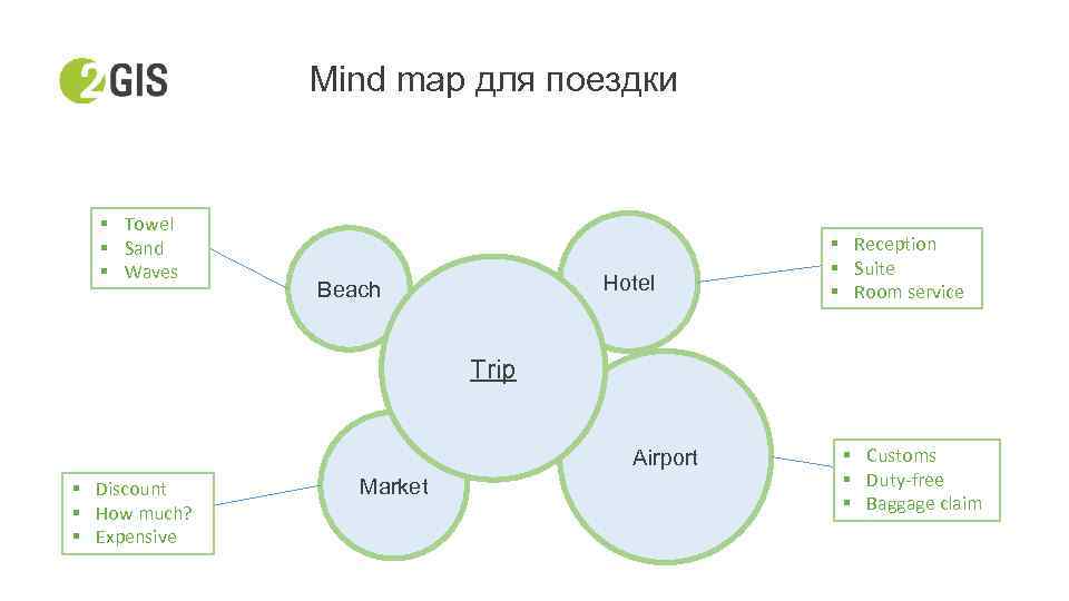 Mind map для поездки § Towel § Sand § Waves Hotel Beach § Reception