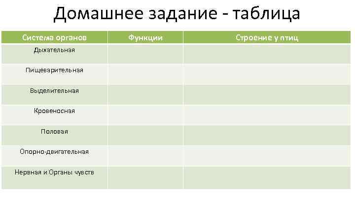Домашнее задание - таблица Система органов Дыхательная Пищеварительная Выделительная Кровеносная Половая Опорно-двигательная Нервная и