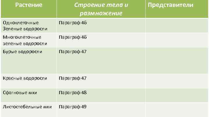 Растение Строение тела и размножение Одноклеточные Зеленые водоросли Параграф 46 Многоклеточные зеленые водоросли Параграф