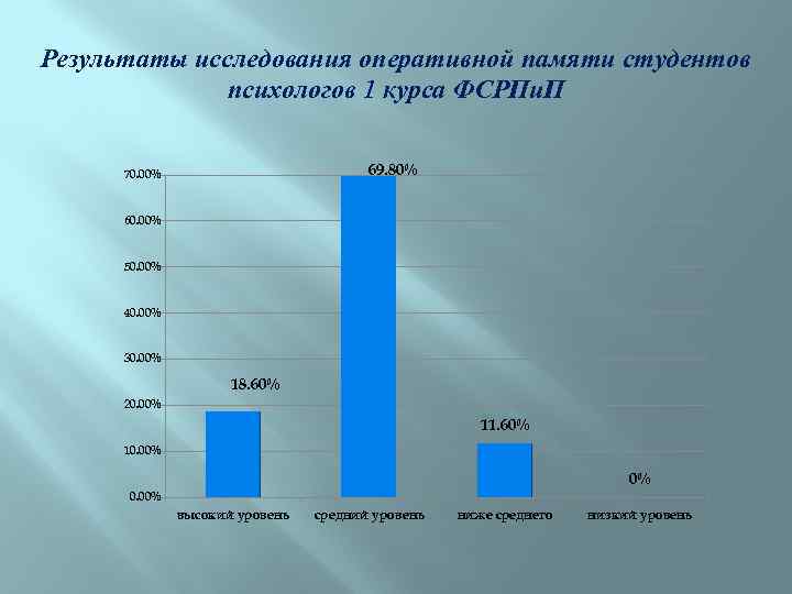 Результаты исследования оперативной памяти студентов психологов 1 курса ФСРПи. П 69. 80% 70. 00%