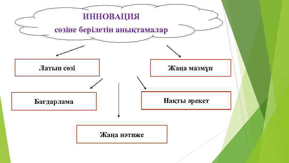 ИННОВАЦИЯ сөзіне берілетін анықтамалар Латын сөзі Жаңа мазмұн Нақты әрекет Бағдарлама Жаңа нәтиже 