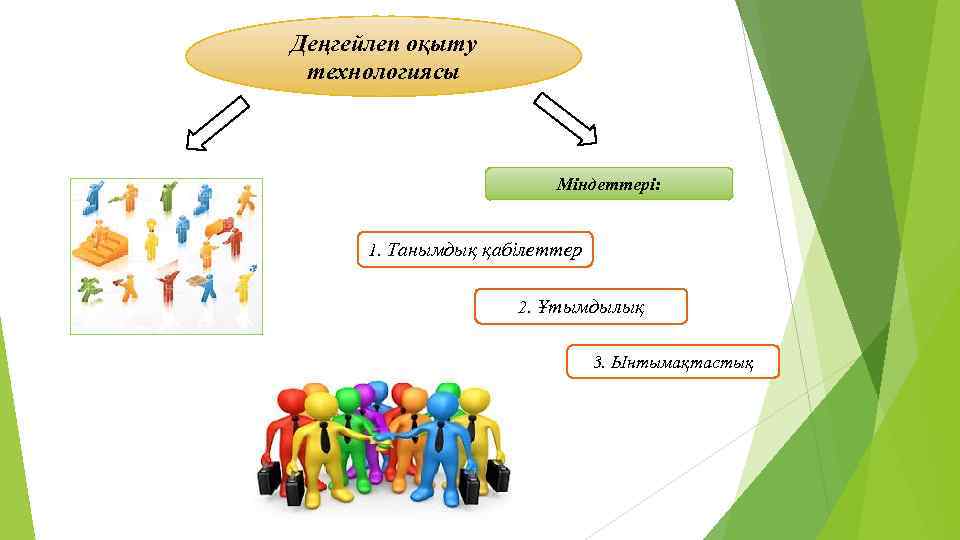 Деңгейлеп оқыту технологиясы Міндеттері: 1. Танымдық қабілеттер 2. Ұтымдылық 3. Ынтымақтастық 