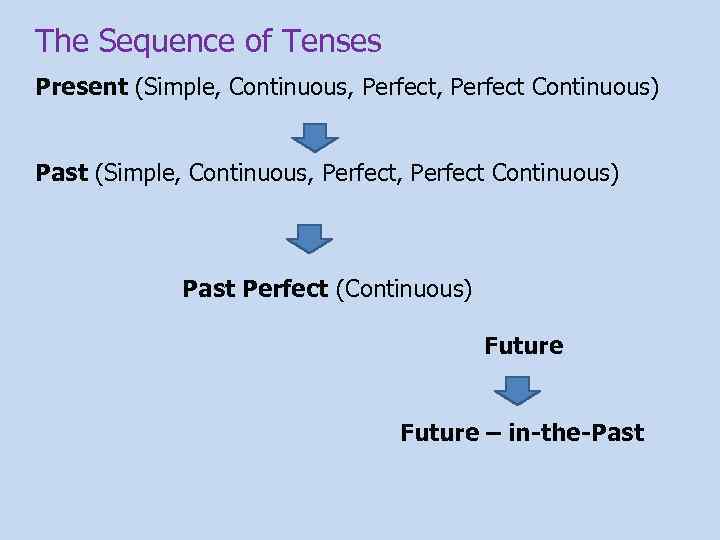 The Sequence of Tenses Present (Simple, Continuous, Perfect, Perfect Continuous) Past Perfect (Continuous) Future