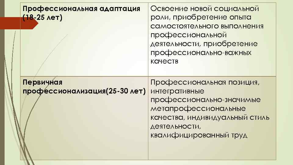 Профессиональная адаптация (18 -25 лет) Освоение новой социальной роли, приобретение опыта самостоятельного выполнения профессиональной