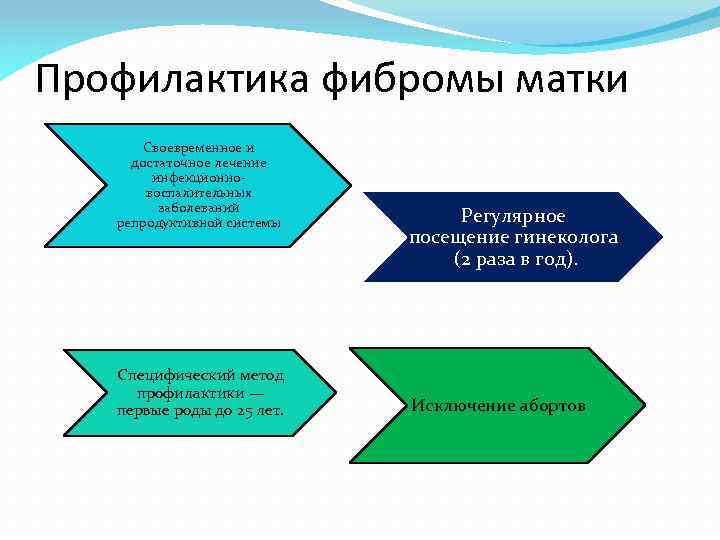 Профилактика фибромы матки Своевременное и достаточное лечение инфекционновоспалительных заболеваний репродуктивной системы Специфический метод профилактики