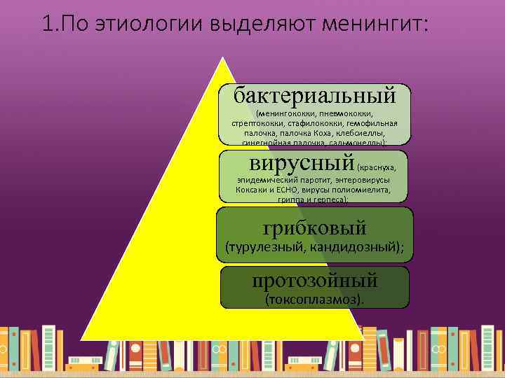 1. По этиологии выделяют менингит: бактериальный (менингококки, пневмококки, стрептококки, стафилококки, гемофильная палочка, палочка Коха,