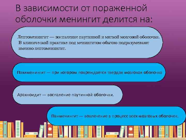 В зависимости от пораженной оболочки менингит делится на: Лептоменингит — воспаление паутинной и мягкой