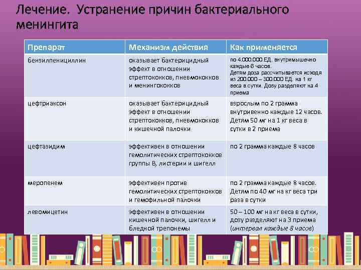 Лечение. Устранение причин бактериального менингита Препарат Механизм действия Как применяется бензилпенициллин оказывает бактерицидный эффект