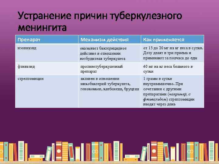 Устранение причин туберкулезного менингита Препарат Механизм действия Как применяется изониазид оказывает бактерицидное действие в