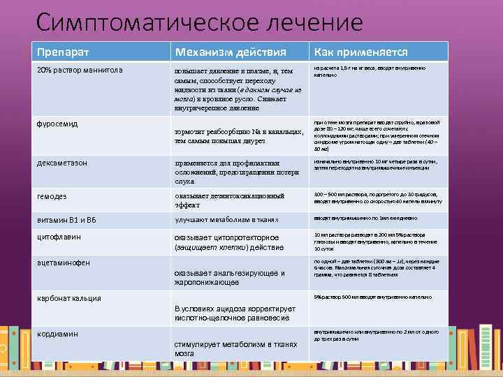 Симптоматическое лечение Препарат Механизм действия Как применяется 20% раствор маннитола повышает давление в плазме,