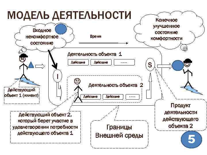 Модель деятельности