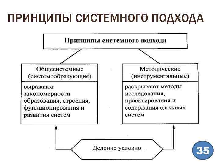 Выберите правильный ответ с позиций системного подхода управление проектом представляет собой