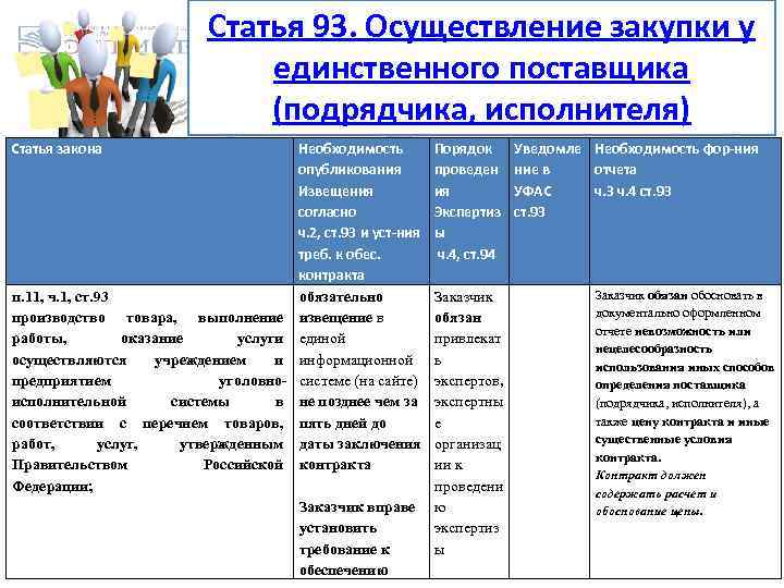 44 фз п 93. Решение о закупке у единственного поставщика. Проведение закупки у единственного поставщика. Таблица ст.93 44-ФЗ. Проведение закупки у единственного поставщика по 44-ФЗ.