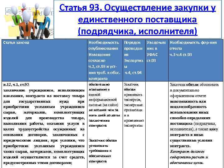Статья 93. Осуществление закупки у единственного поставщика (подрядчика, исполнителя) Статья закона Необходимость опубликования Извещения