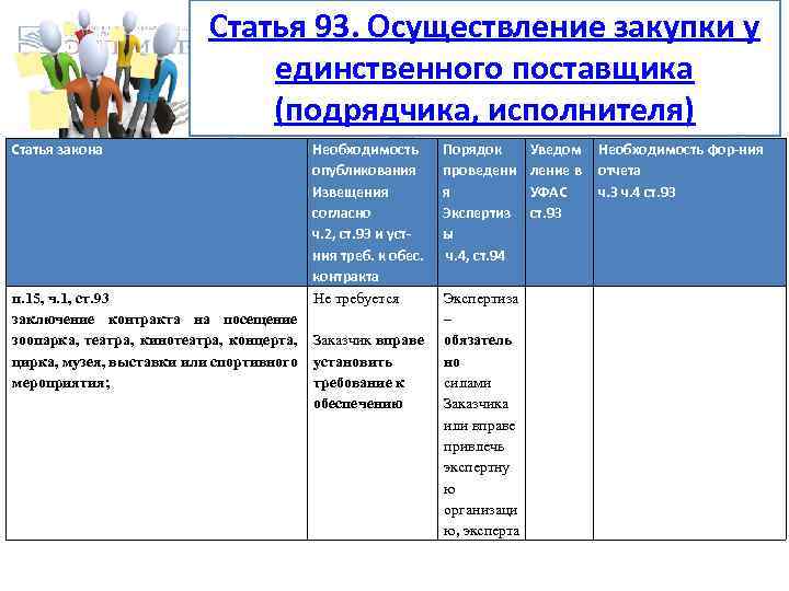 Статья 93. Осуществление закупки у единственного поставщика (подрядчика, исполнителя) Статья закона Необходимость опубликования Извещения