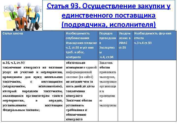 Статья 93. Осуществление закупки у единственного поставщика (подрядчика, исполнителя) Статья закона Необходимость опубликования Извещения