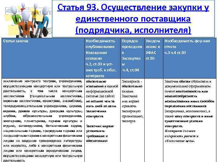 Статья 93. Осуществление закупки у единственного поставщика (подрядчика, исполнителя) Статья закона Необходимость опубликования Извещения