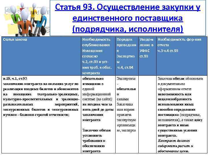 Статья 93. Осуществление закупки у единственного поставщика (подрядчика, исполнителя) Статья закона Необходимость опубликования Извещения