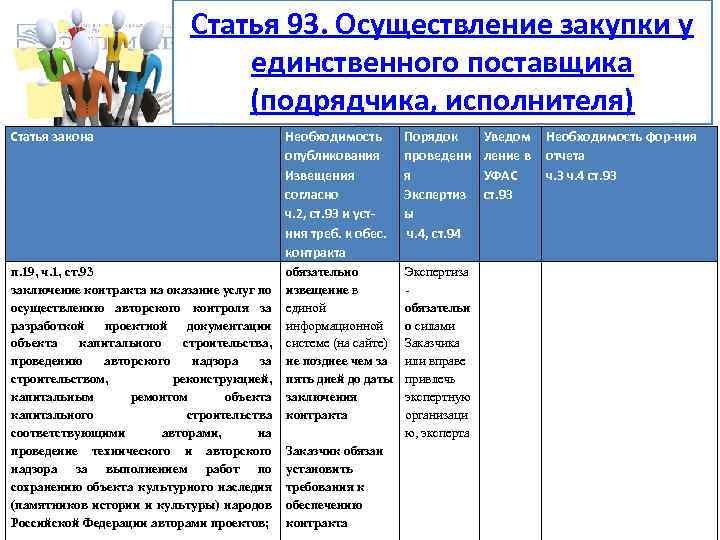 Статья 93. Осуществление закупки у единственного поставщика (подрядчика, исполнителя) Статья закона Необходимость опубликования Извещения