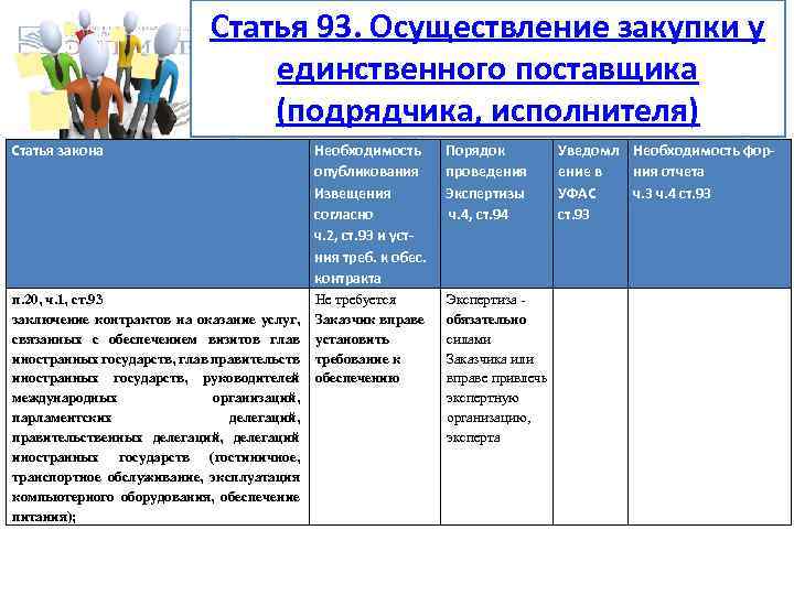 Статья 93. Осуществление закупки у единственного поставщика (подрядчика, исполнителя) Статья закона Необходимость опубликования Извещения