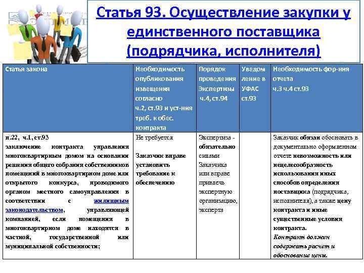 Статья 93. Осуществление закупки у единственного поставщика (подрядчика, исполнителя) Статья закона Необходимость опубликования извещения